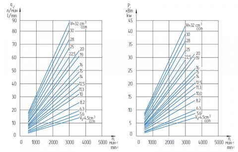 Функциональные зависимости насосов GP4…28K