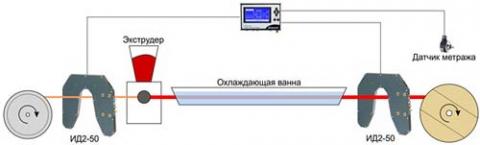 Рис.1. Схема работы системы измерения круглого кабеля с измерительными головками ИД2-50