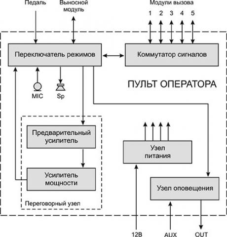 Рис.1. Структурная схема пульта оператора ЦП 01-6