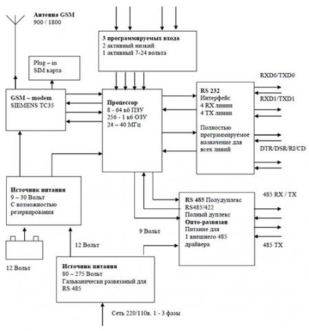 Рис.1. Структурная схема ТС485