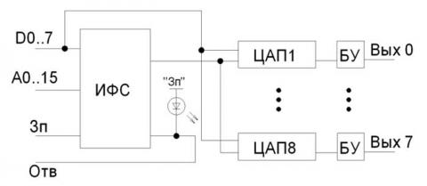 Структурная схема модуля преобразования ЦАП8