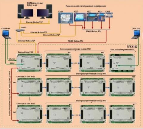 Схема ПЛК (PLC) К120 с централизованной системой блоков